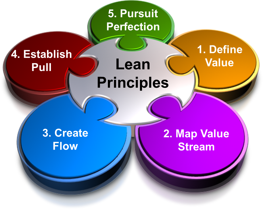 The Principles of Lean  Think Different