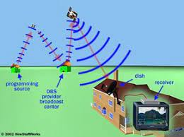 How Does a Satellite TV System Work?